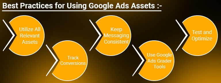 Google Ads Assets