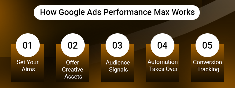 Google Ads Performance Max