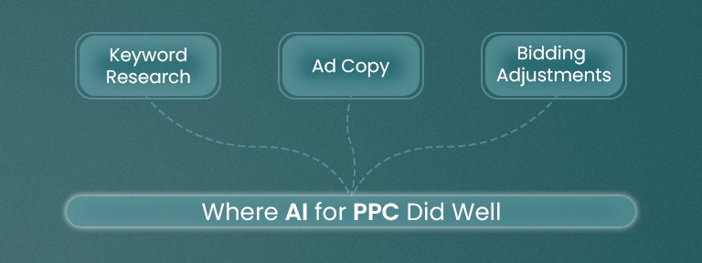 AI for PPC