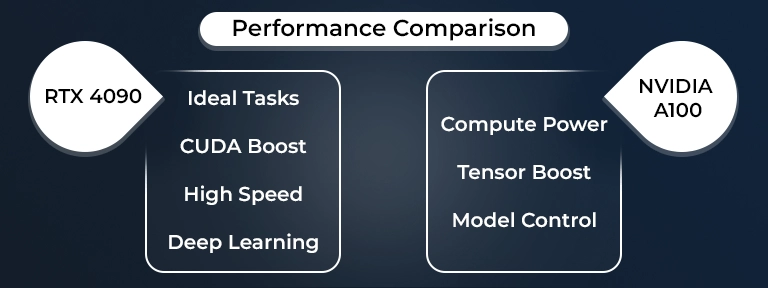 RTX 4090 vs A100 for AI Hosting