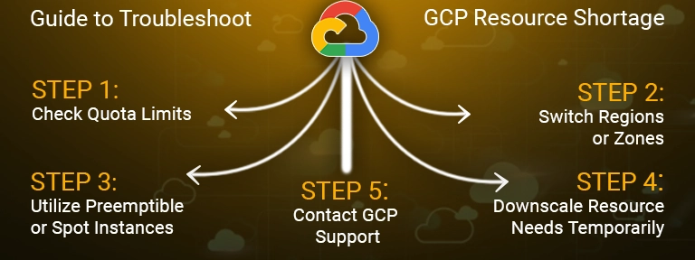GCP Resource Shortage