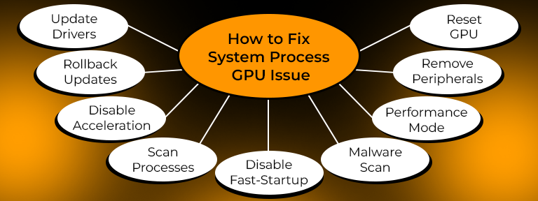 System process GPU issue