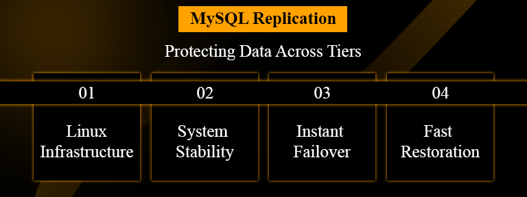 Failover Infra Setup
